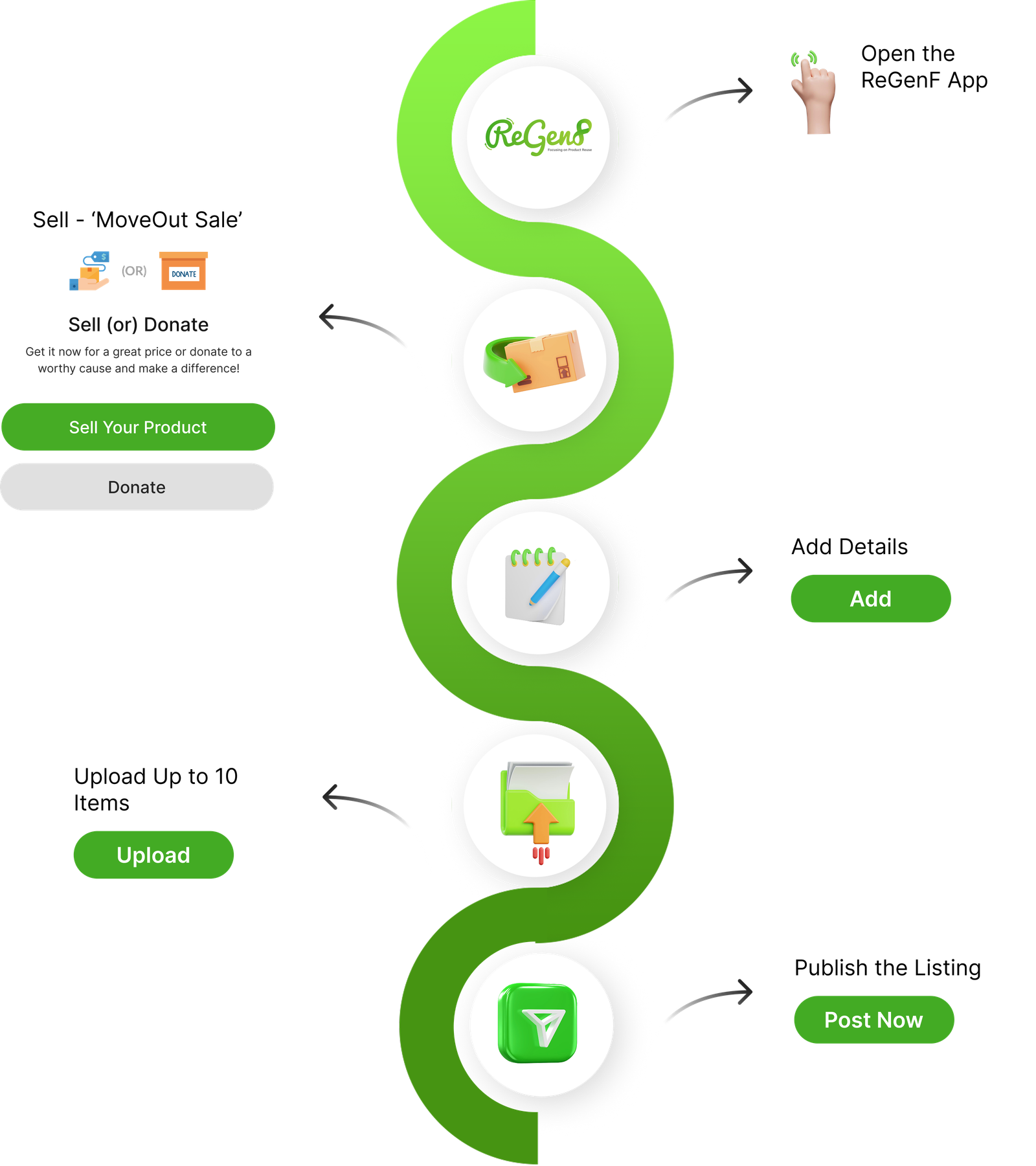 Open the ReGenF app, choose Sell then MoveOut Sale, add your details, upload up to 10 items, and publish the listing.