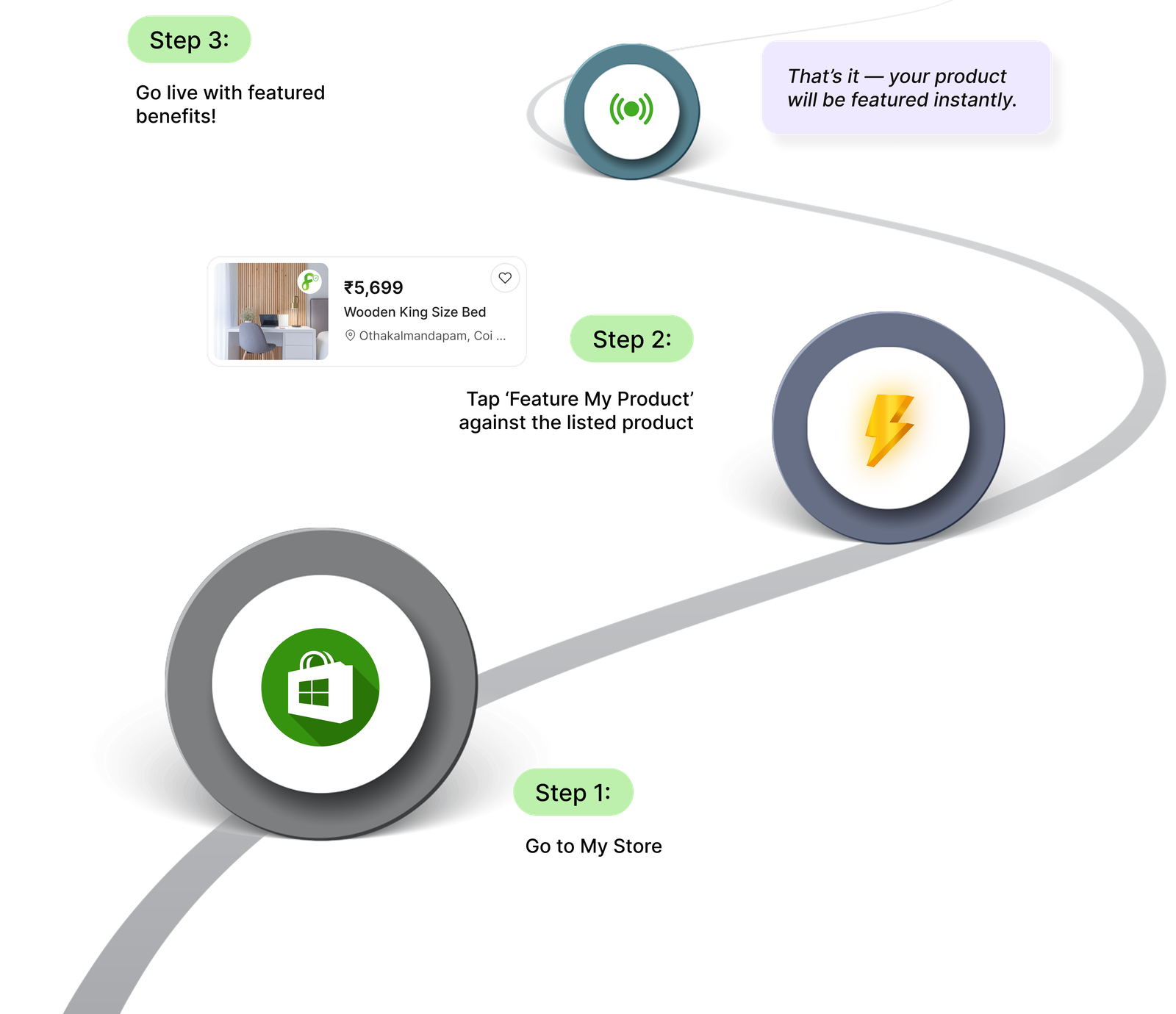 Step 1: go to My Store. Step 2: tap Feature My Product against the listed product. Step 3: go live with fresh benefits — your product will be featured instantly.